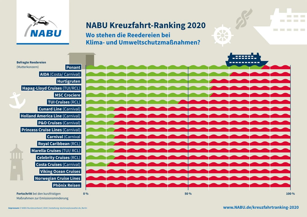 NABU-Kreuzfahrtranking 2020, Foto: NABU/stockmarpluswalter.de
